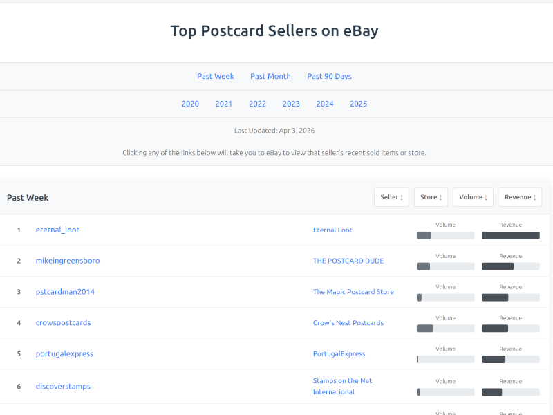 Top Postcard Seller Rankings